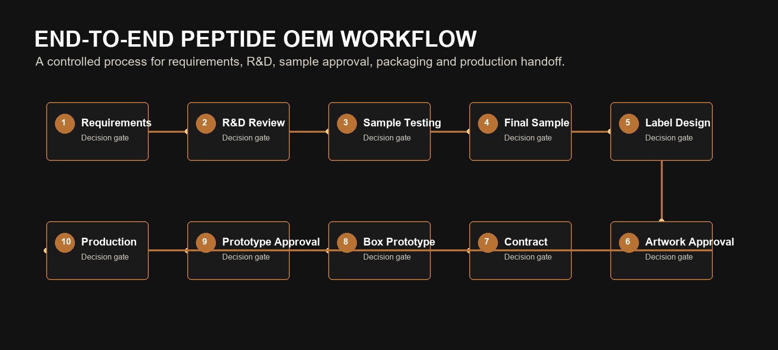 End-to-end peptide OEM workflow flowchart